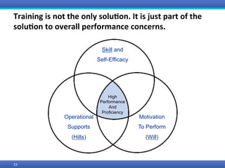 Training	is	not	the	only	solu9on.	It	is	just	part	of	the	
solu9on	to	overall	performance	concerns.	
23	
Skill and
Self-Efficacy
Operational
Supports
(Hills)
Motivation
To Perform
(Will)
High
Performance
And
Proficiency
 