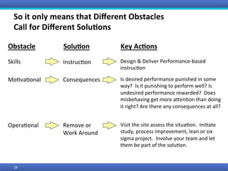 So	it	only	means	that	Diﬀerent	Obstacles		
Call	for	Diﬀerent	Solu9ons	
Obstacle	
24	
Solu9on	 Key	Ac9ons	
	Design	&	Deliver	Performance-based	
instruc0on	
Is	desired	performance	punished	in	some	
way?		Is	it	punishing	to	perform	well?	Is	
undesired	performance	rewarded?		Does	
misbehaving	get	more	aMen0on	than	doing	
it	right?	Are	there	any	consequences	at	all?	
Visit	the	site	assess	the	situa0on.		Ini0ate	
study,	process	improvement,	lean	or	six	
sigma	project.		Involve	your	team	and	let	
them	be	part	of	the	solu0on.		
Instruc0on	
Consequences	
Remove	or	
Work	Around	
Skills	
Mo0va0onal	
Opera0onal	
 