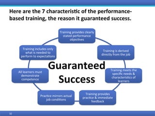 Here	are	the	7	characteris9c	of	the	performance-
based	training,	the	reason	it	guaranteed	success.	
32	
Training	provides	clearly	
stated	performance	
objec0ves	
Training	is	derived	
directly	from	the	job	
Training	meets	the	
speciﬁc	needs	&	
characteris0cs	of	
learners	
Training	provides	
prac0ce	&	immediate	
feedback	
Prac0ce	mirrors	actual	
job	condi0ons	
All	learners	must	
demonstrate	
competence	
Training	includes	only	
what	is	needed	to	
perform	to	expecta0ons	
Guaranteed		
Success	
 