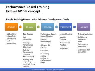 Performance-Based	Training		
follows	ADDIE	concept.	
Analyze	 Design	 Develop	 Implement	 Evaluate	
Simple	Training	Process	with	Advance	Development	Tools	
33	©	Kaizenex	Consul0ng	&	Training	Services	Company	
Job	Proﬁling	
Job	Analysis	
Performance	
Analysis	
Goal	Analysis	
Task	Analysis	
Deriving	
Performance	
Objec0ves	
Skill	
Hierarchies	
Performance-Based	
Lesson	Planning	
Module	
Development	
Relevant	Skill	
Prac0ce	
Skill	Check	
Lesson	Planning	
Module	
Delivery	
Relevant	Skill	
Prac0ce	
Skill	Check	
Training	Evalua0on	
Self	Eﬃcacy	
Before	and	
Aqer	
Performance	
Monitoring	
Skill	Check	-	Self	
Evalua0on	
Deﬁning	
Performance	
Criteria	&	
Measurement	
Audi0ng	and	
improving	
exis0ng	training	
module	
Conver0ng	
exis0ng	
module	to	
Performance-
based	
 