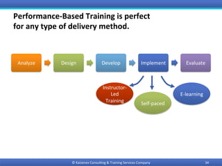 Performance-Based	Training	is	perfect		
for	any	type	of	delivery	method.	
Analyze	 Design	 Develop	 Implement	 Evaluate	
34	©	Kaizenex	Consul0ng	&	Training	Services	Company	
Instructor-
Led	
Training	 Self-paced		
E-learning	
 