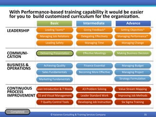 LEADERSHIP	
COMMUNI-	
CATION	
BUSINESS	&	
OPERATIONS	
CONTINUOUS	
PROCESS		
IMPROVEMENT	
Advance	Intermediate	Basic	
Delivering	Presenta0on	
Leading	Teams*		 SeXng	Objec0ves*	
Managing	Performance*	
Giving	Feedback*	
Eﬀec0ve	Mee0ngs	
Finance	Essen0al	
A3	Problem	Solving	Lean	Introduc0on	&	7	Waste	
5S	and	Visual	Management	
Managing	Change	
Delega0ng	Eﬀec0vely	
Achieving	Quality	
Becoming	More	Eﬀec0ve	
Managing	Budget	
Developing	Job	Instruc0on	 Six	Sigma	Training	
Managing	Job	Rela0ons	
Leader	Standard	Work	
Value	Stream	Mapping	
Managing	Project	
Managing	Time	
Making	Business	Decision	
Strategy	Formula0on	
Leading	Safety	
7	Quality	Control	Tools	
Completed	
With	Performance-based	training	capability	it	would	be	easier	
for	you	to		build	customized	curriculum	for	the	organiza9on.	
35	©	Kaizenex	Consul0ng	&	Training	Services	Company	
Improving	Job	Methods	
Sales	Fundamentals		
Marke0ng	Fundamentals	
 
