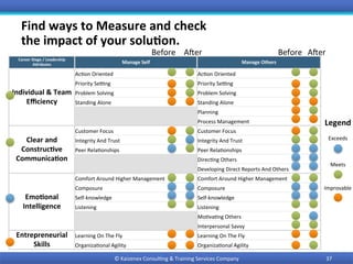 Find	ways	to	Measure	and	check		
the	impact	of	your	solu9on.		
Career	Stage	/	Leadership	
ATributes	 Manage	Self	 Manage	Others	
Individual	&	Team	
Eﬃciency	
Ac0on	Oriented	 Ac0on	Oriented	
Priority	SeXng	 Priority	SeXng	
Problem	Solving	 Problem	Solving	
Standing	Alone	 Standing	Alone	
		 Planning	
		 Process	Management	
Clear	and	
Construc9ve	
Communica9on	
Customer	Focus	 Customer	Focus	
Integrity	And	Trust	 Integrity	And	Trust	
Peer	Rela0onships	 Peer	Rela0onships	
Direc0ng	Others	
Developing	Direct	Reports	And	Others	
Emo9onal	
Intelligence	
Comfort	Around	Higher	Management	 Comfort	Around	Higher	Management	
Composure	 Composure	
Self-knowledge	 Self-knowledge	
Listening	 Listening	
Mo0va0ng	Others	
Interpersonal	Savvy		
Entrepreneurial	
Skills	
Learning	On	The	Fly	 Learning	On	The	Fly	
Organiza0onal	Agility	 Organiza0onal	Agility	
Improvable	
Meets	
Exceeds	
Legend	
37	©	Kaizenex	Consul0ng	&	Training	Services	Company	
Before	 Aqer	 Before	 Aqer	
 