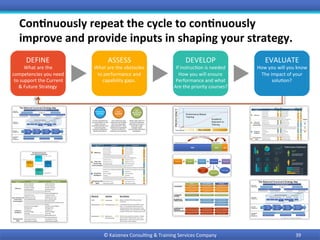 Con9nuously	repeat	the	cycle	to	con9nuously	
improve	and	provide	inputs	in	shaping	your	strategy.	
©	Kaizenex	Consul0ng	&	Training	Services	Company	 39	
DEFINE	
What	are	the	
competencies	you	need	
	to	support	the	Current		
&	Future	Strategy	
ASSESS		
What	are	the	obstacles		
to	performance	and		
capability	gaps.	
DEVELOP	
If	instruc0on	is	needed	
How	you	will	ensure		
Performance	and	what	
Are	the	priority	courses?	
EVALUATE	
How	you	will	you	know	
The	impact	of	your	
solu0on?	
The Balanced Scorecard Strategy Map
Improve Shareholder Value
Revenue Growth Strategy Productivity Strategy
Build the Franchise Increase Customer Value Improve Cost Structure Improve Asset Utilization
New Revenue Sources Customer Profitability Cost per Unit Asset Utilization
Shareholder Value
ROCE
Product Leadership
Customer Intimacy
Operational Excellence
Price Quality Time Function-
ality
Service Relation-
ships
Brand
Customer Value Proposition
ImageRelationshipProduct/Service Attributes
“Be a Good
Corporate Citizen”
(Regulatory and
Environmental
Processes)
“Build the
Frnchise”
(Innovation
Processes)
A Motivated and Prepared Workforce
Strategic Competencies Strategic Technologies Climate for Action
Financial
Perspective
Customer
Perspective
Internal
Perspective
Learning &
Growth
Perspective
Source: Kaplan & Norton, The Strategy Focused Organization
“Achieve
Operational
Excellence”
(Operational
Processes)
“Increase
Customer Value”
(Customer
Management
Processes)
The	Balanced	Scorecard		
Links	Performance	Measures	
Learning and Innovation
Perspective
How do we look to shareholders?
How do customers see us? What must we excel at?
Can we continue to improve
and create value?
Customer Perspective
Goals Measures
Financial Perspective
Internal Business
Perspective
Goals Measures
Goals Measures
Goals Measures
The Balanced Scorecard Strategy Map
Improve Shareholder Value
Revenue Growth Strategy Productivity Strategy
Build the Franchise Increase Customer Value Improve Cost Structure Improve Asset Utilization
New Revenue Sources Customer Profitability Cost per Unit Asset Utilization
Shareholder Value
ROCE
Product Leadership
Customer Intimacy
Operational Excellence
Price Quality Time Function-
ality
Service Relation-
ships
Brand
Customer Value Proposition
ImageRelationshipProduct/Service Attributes
“Be a Good
Corporate Citizen”
(Regulatory and
Environmental
Processes)
“Build the
Frnchise”
(Innovation
Processes)
A Motivated and Prepared Workforce
Strategic Competencies Strategic Technologies Climate for Action
Financial
Perspective
Customer
Perspective
Internal
Perspective
Learning &
Growth
Perspective
Source: Kaplan & Norton, The Strategy Focused Organization
“Achieve
Operational
Excellence”
(Operational
Processes)
“Increase
Customer Value”
(Customer
Management
Processes)
 