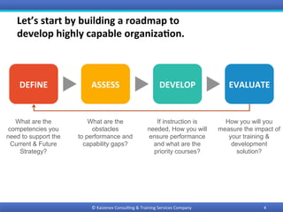 Let’s	start	by	building	a	roadmap	to		
develop	highly	capable	organiza9on.	
©	Kaizenex	Consul0ng	&	Training	Services	Company	 4	
What are the
competencies you
need to support the
Current & Future
Strategy?
What are the
obstacles
to performance and
capability gaps?
If instruction is
needed, How you will
ensure performance
and what are the
priority courses?
How you will you
measure the impact of
your training &
development
solution?
DEFINE	 ASSESS		 DEVELOP	 EVALUATE	
 