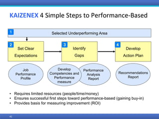 KAIZENEX	4	Simple	Steps	to	Performance-Based	
41	
Selected Underperforming Area
•  Requires limited resources (people/time/money)
•  Ensures successful first steps toward performance-based (gaining buy-in)
•  Provides basis for measuring improvement (ROI)	
Set Clear
Expectations
Identify
Gaps
Develop
Action Plan
Job
Performance
Profile
Performance
Analysis
Report
Recommendations
Report
Develop
Competencies and
Performance
measure
 