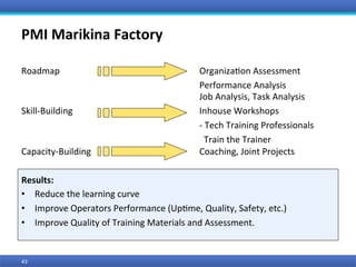 PMI	Marikina	Factory	
Roadmap										 			 																											 	Organiza0on	Assessment	
	 	 	 	 	Performance	Analysis 	
	 	 	 	 	Job	Analysis,	Task	Analysis	
Skill-Building 	 	 	 	Inhouse	Workshops	
						 					 	 	 	-	Tech	Training	Professionals		
	 	 	 	 			Train	the	Trainer 					
Capacity-Building	 	 	 	Coaching,	Joint	Projects	
Results:	
•  Reduce	the	learning	curve	
•  Improve	Operators	Performance	(Up0me,	Quality,	Safety,	etc.)		
•  Improve	Quality	of	Training	Materials	and	Assessment.	
43	
 