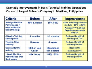 44	
Drama9c	Improvements	in	Basic	Technical	Training	Opera9ons	
Course	of	Largest	Tobacco	Company	in	Marikina,	Philippines	
Criteria Before After Improvement
Average Machine
Performance (1
month after the
basic training)
40% & below 50%-58% After attending advance
module – 58% to 62%
Average 1Yr & above
Experience worker is
60-65%
# Weeks Training
Development
4 months 1-2 months Reduced length of
training by 75%
Training Time
Delivery
8 weeks 4 weeks Reduced length of
training by 50%
Status after the
training
Still on Job
Coach
Standalone
can operate
Reduce the
learning curve.
1 Week Machine
Performance after
the training
40+ hours 55% - 65% Reduced length of
training by 90%
 