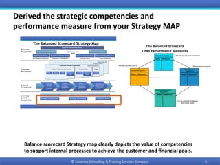 Derived	the	strategic	competencies	and		
performance	measure	from	your	Strategy	MAP	
©	Kaizenex	Consul0ng	&	Training	Services	Company	 6	
The Balanced Scorecard Strategy Map
Improve Shareholder Value
Revenue Growth Strategy Productivity Strategy
Build the Franchise Increase Customer Value Improve Cost Structure Improve Asset Utilization
New Revenue Sources Customer Profitability Cost per Unit Asset Utilization
Shareholder Value
ROCE
Product Leadership
Customer Intimacy
Operational Excellence
Price Quality Time Function-
ality
Service Relation-
ships
Brand
Customer Value Proposition
ImageRelationshipProduct/Service Attributes
“Be a Good
Corporate Citizen”
(Regulatory and
Environmental
Processes)
“Build the
Frnchise”
(Innovation
Processes)
A Motivated and Prepared Workforce
Strategic Competencies Strategic Technologies Climate for Action
Financial
Perspective
Customer
Perspective
Internal
Perspective
Learning &
Growth
Perspective
Source: Kaplan & Norton, The Strategy Focused Organization
“Achieve
Operational
Excellence”
(Operational
Processes)
“Increase
Customer Value”
(Customer
Management
Processes)
The	Balanced	Scorecard		
Links	Performance	Measures	
Learning and Innovation
Perspective
How do we look to shareholders?
How do customers see us? What must we excel at?
Can we continue to improve
and create value?
Customer Perspective
Goals Measures
Financial Perspective
Internal Business
Perspective
Goals Measures
Goals Measures
Goals Measures
Balance	scorecard	Strategy	map	clearly	depicts	the	value	of	competencies	
to	support	internal	processes	to	achieve	the	customer	and	ﬁnancial	goals.	
 