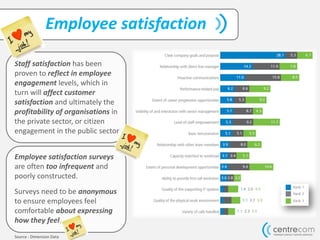 Employee satisfaction
Staff satisfaction has been
proven to reflect in employee
engagement levels, which in
turn will affect customer
satisfaction and ultimately the
profitability of organisations in
the private sector, or citizen
engagement in the public sector
Source : Dimension Data
Employee satisfaction surveys
are often too infrequent and
poorly constructed.
Surveys need to be anonymous
to ensure employees feel
comfortable about expressing
how they feel.
 