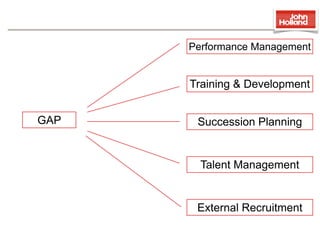 Performance Management


      Training & Development


GAP    Succession Planning


        Talent Management


       External Recruitment
 