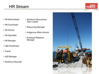 HR Stream


• HR Administrator
     • Workforce Recruitment
                          Team Leader
• HR Coordinator
                        • Resourcing Manager
• HR Advisor
                        • Indigenous Affairs Advisor
• HR Specialist
                        • Employee Relations
• HR Manager
             Manager


• L&D Coordinator

• Trainer

• L&D Manager

• Workforce Recruiter
 