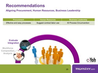 Recommendations
Aligning Procurement, Human Resources, Business Leadership
Workforce
Composition
Analysis
Evaluate
Integration
25
Procurement Human Resources Business Leadership
Effective and easy processes Suggest contract labor use ID Process Circumvention
 