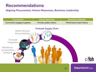 Recommendations
Aligning Procurement, Human Resources, Business Leadership
Workforce
Composition
Analysis
Evaluate
Integration
Define Shared
Accountability
Evaluate Supply Chain
27
Procurement Human Resources Business Leadership
Summarize engaged suppliers Provide quality metrics Performance report history
 