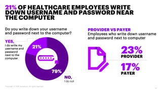 21% OF HEALTHCARE EMPLOYEES WRITE
DOWN USERNAME AND PASSWORD NEAR
THE COMPUTER
4
PROVIDER VS PAYER
Employees who write dow...