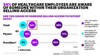 24% OF HEALTHCARE EMPLOYEES ARE AWARE
OF SOMEONE WITHIN THEIR ORGANIZATION
SELLING ACCESS
31
percent
ARE YOU AWARE OF SOME...