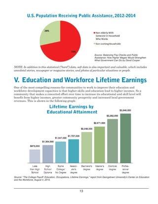 U.S. Population Receiving Public Assistance, 2012­2014

Source: Balancing Pay Checks and Public
 Assistance: How Higher Wages Would Strengthen
What Government Can Do by David Cooper.
NOTE: In addition to this statistical (“hard”) data, soft data is also important and valuable, which includes
anecdotal stories, newspaper or magazine stories, and photos of particular situations or people.
V.  Education and Workforce Lifetime Earnings
One of the most compelling reasons for communities to work to improve their education and
 workforce development capacities is that higher skills and education lead to higher incomes. So a
community that makes a concerted effort over time to increase its educational and skill level will
benefit from higher incomes, greater community prosperity and increased local government
 revenues. This is shown in the following graph: 
Source: “The College Payoff: Education, Occupations, Lifetime Earnings,” report from Georgetown University’s Center on Education
and the Workforce, August 4, 2015.
13
 