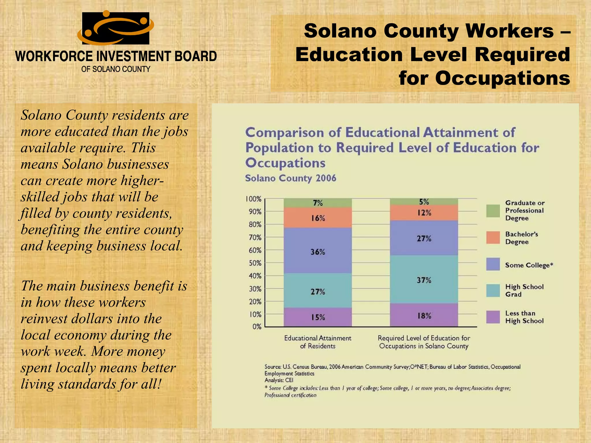 Solano County residents are more educated than the jobs available require. This means Solano businesses can create more higher-skilled jobs that will be filled by county residents, benefiting the entire county and keeping business local. The main business benefit is in how these workers reinvest dollars into the local economy during the work week. More money spent locally means better living standards for all! Solano County Workers –Education Level Required for Occupations 
