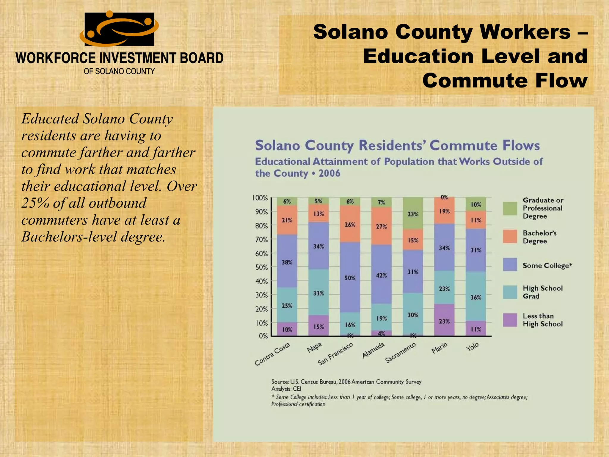 Educated Solano County residents are having to commute farther and farther to find work that matches their educational level. Over 25% of all outbound commuters have at least a Bachelors-level degree. Solano County Workers –Education Level and Commute Flow 