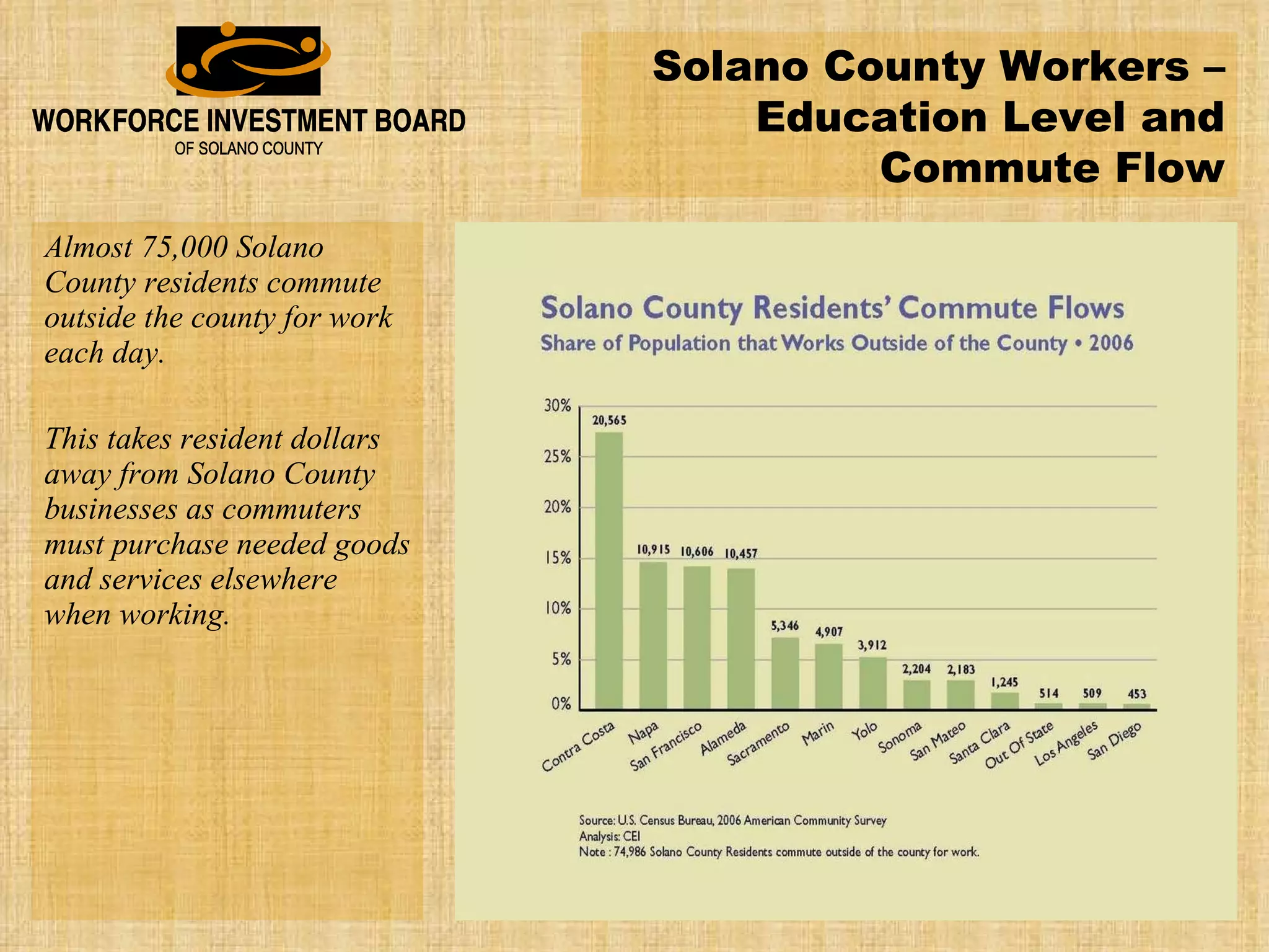 Almost 75,000 Solano County residents commute outside the county for work each day. This takes resident dollars away from Solano County businesses as commuters must purchase needed goods and services elsewhere when working. Solano County Workers –Education Level and Commute Flow 