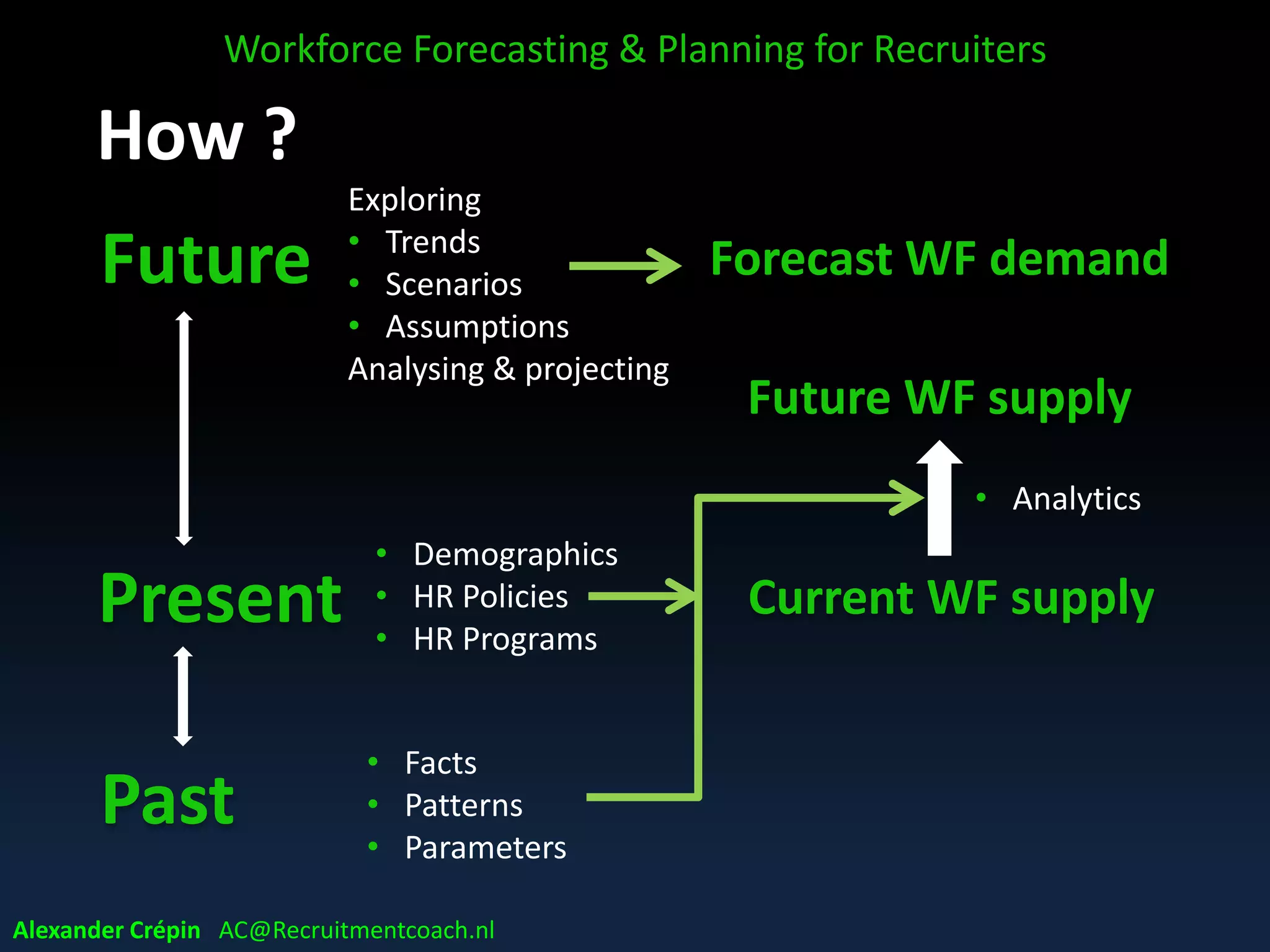 How ? WFP Enablers
• Analyse current & future talent strategy to stay
informed & agile
• Using analytics to become a true business partner
• Account for numerous variables in workforce plan
• Understand strategy-led planning versus data-led
planning
• Use analytics for informed decision making
• Use predictive analytics to plan for multiple futures
Workforce Forecasting & Planning for Recruiters
Alexander Crépin AC@Recruitmentcoach.nl
 