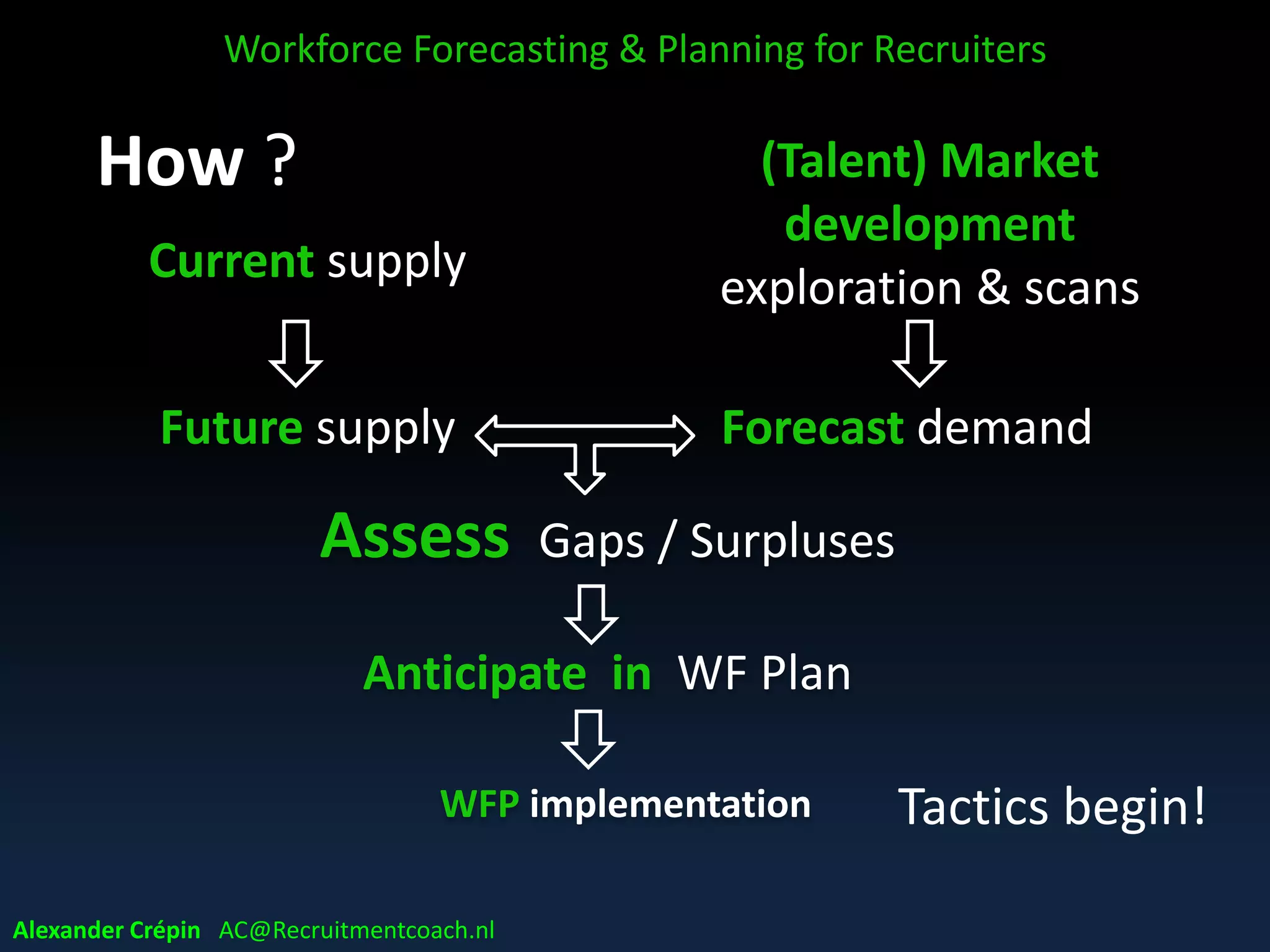 Assessment forecasted roles
Identifying changes in roles:
• Roles remaining almost unchanged
• Enhanced roles requiring training of current
staff in additional new skills
• New roles requiring quality, type & level of
staff not (yet) present (in required numbers)
• New roles not requiring qualified staff
• Obsolete or declining current roles
Workforce Forecasting & Planning for Recruiters
Alexander Crépin AC@Recruitmentcoach.nl
 