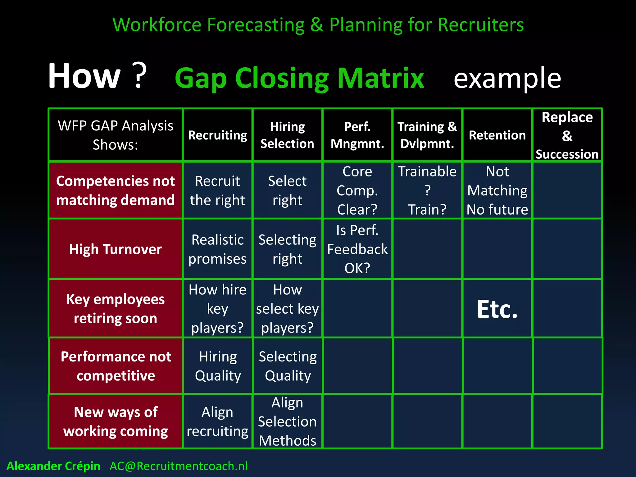 WFP Gap closing HR options
• Recruit right quantity & quality new talent
• Re-deploy employees
• Retain key people
• Develop & train, employability & capacity
• Define workforce employment categories
• Engage a network of quality flex-workers
• Reduce & outplace “redundant” employees
• Develop out- & insourcing partnerships
• Organisation (re) design, talent allocation
Workforce Forecasting & Planning for Recruiters
Alexander Crépin AC@Recruitmentcoach.nl
 