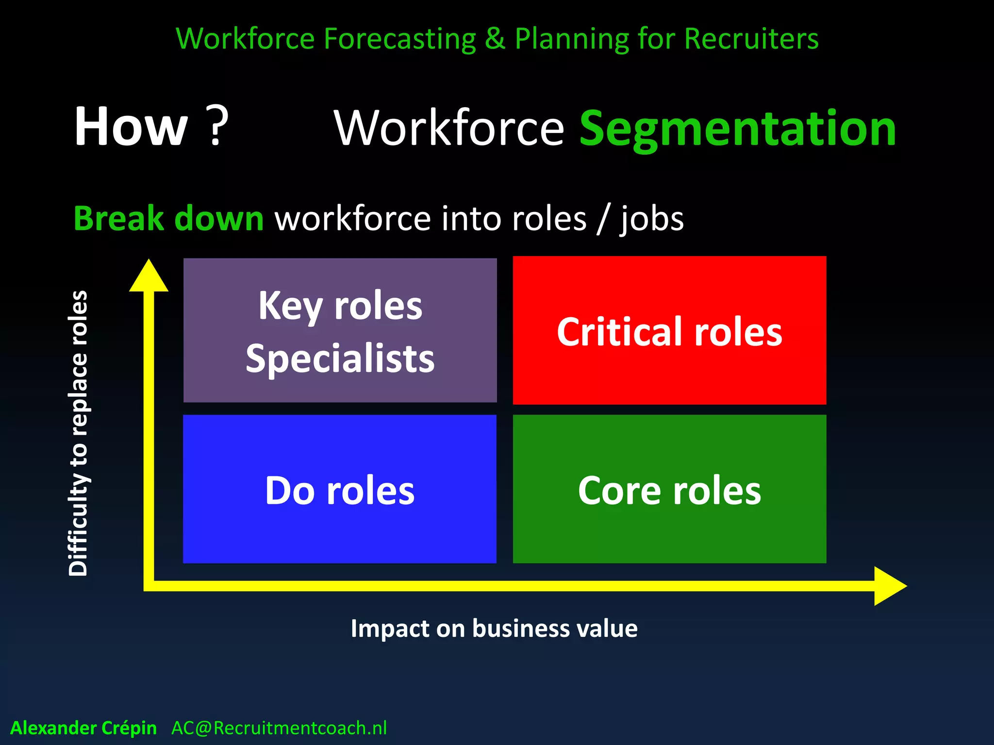 WFP: Workforce Intelligence
• understanding workforce dynamics
• real time monitoring for progressive
insight
• rolling forecast = adjusting, fine tuning
on basis of latest insight
Moving from transactional, short term driven operations, to data driven, pro-
active, more strategic execution of HR & Business strategy
Workforce Forecasting & Planning for Recruiters
Alexander Crépin AC@Recruitmentcoach.nl
 