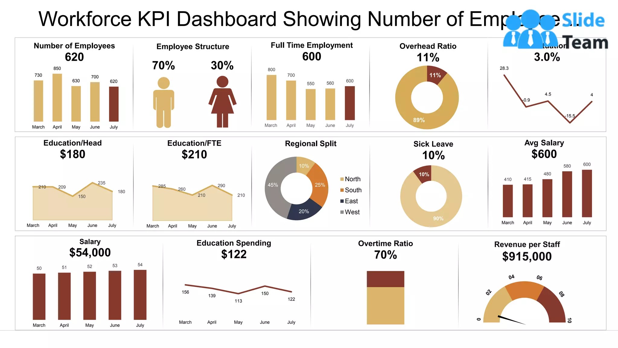 Workforce KPI Dashboard Showing Number of Employee…
This graph/chart is linked to excel, and changes automatically based on data. Just left click on it and select “Edit Data”.
730
850
630
700
620
March April May June July
Number of Employees
620
70% 30%
Employee Structure
210 209
150
235
180
March April May June July
Education/Head
$180
285
260
210
290
210
March April May June July
Education/FTE
$210
800
700
550 560
600
March April May June July
Full Time Employment
600
11%
89%
Overhead Ratio
11%
28.3
-0.9
4.5
-15.5
4
Fluctuation
3.0%
10%
25%
20%
45%
Regional Split
North
South
East
West
90%
10%
Sick Leave
10%
410 415
480
580 600
March April May June July
Avg Salary
$600
50 51 52 53 54
March April May June July
Salary
$54,000
156
139
113
150
122
March April May June July
Education Spending
$122
Overtime Ratio
70%
Revenue per Staff
$915,000