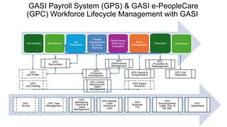 Simplified Workforce Lifecycle Management | PPTX