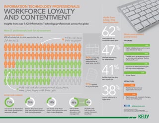41%
feel less loyal than they
were a year ago
62%
want new skills for
immediate career goals
47%
see little opportunity
for advancement
38%
want to advance to a
higher level
Information technology professionals:
workforce loyalty
and contentment
Work environment
preferences:
Aside from
salary, they
leave because:
Most IT professionals look for advancement
Outside their company:
65% will actively look for other opportunities this year
Ofthe65%:
Insights from over 7,400 Information Technology professionals across the globe
kellyservices.com
An Equal Opportunity Employer
© 2014 Kelly Services, Inc. Z0624 Supply #1922
Source: 2014 Kelly Global Workforce Index®
global report
43%willleave
theiremployer
49%willlookforadvancementelsewhere,
evenwhenhappywiththeirjobs
favorites:
Detractors:
are neutral or dissatisfied
with career development
resources offered
believe they have career
path advancement options
with current employer
see clearly what those
career path options are with
their current employer
71% 38% 31%
Within their company:
of those, only
half found the
career discussion
beneficial
had a career
development
discussion with
management
66%
Highly collaborative environment,
cross-functional teams
64%
Flexible work arrangements such
as remote work options, flexible
schedules/hours
63%
Exposure to latest technologies
and top-notch equipment
56%
Virtual Teams
28%
Traditional hierarchical
organization structure
33%
Rapid pace with constant change—
always something new
48% 49%
71% applied
for a job last year
84% survey the
market for new
opportunities at
least twice monthly
 