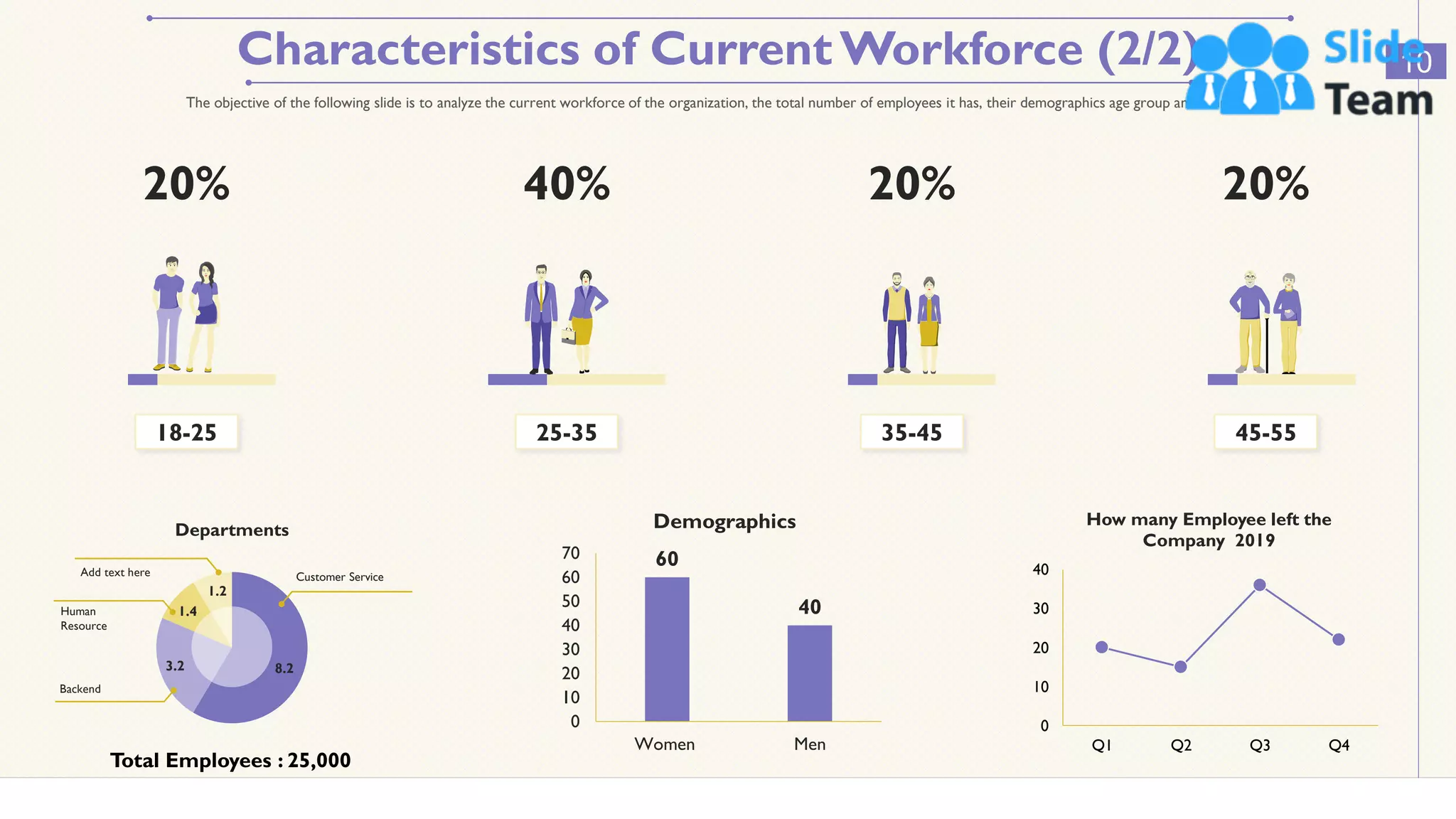 Characteristics of CurrentWorkforce (2/2) 10
The objective of the following slide is to analyze the current workforce of the organization, the total number of employees it has, their demographics age group and ethnicity.
60
40
0
10
20
30
40
50
60
70
Women Men
Demographics
25-35
40%
35-45
20%
0
10
20
30
40
Q1 Q2 Q3 Q4
How many Employee left the
Company 2019
45-55
20%
18-25
20%
8.2
3.2
1.4
1.2
Departments
Customer Service
Backend
Human
Resource
Add text here
Total Employees : 25,000
This graph/chart is linked to excel, and changes automatically based on data. Just left click on it and select “Edit Data”
 