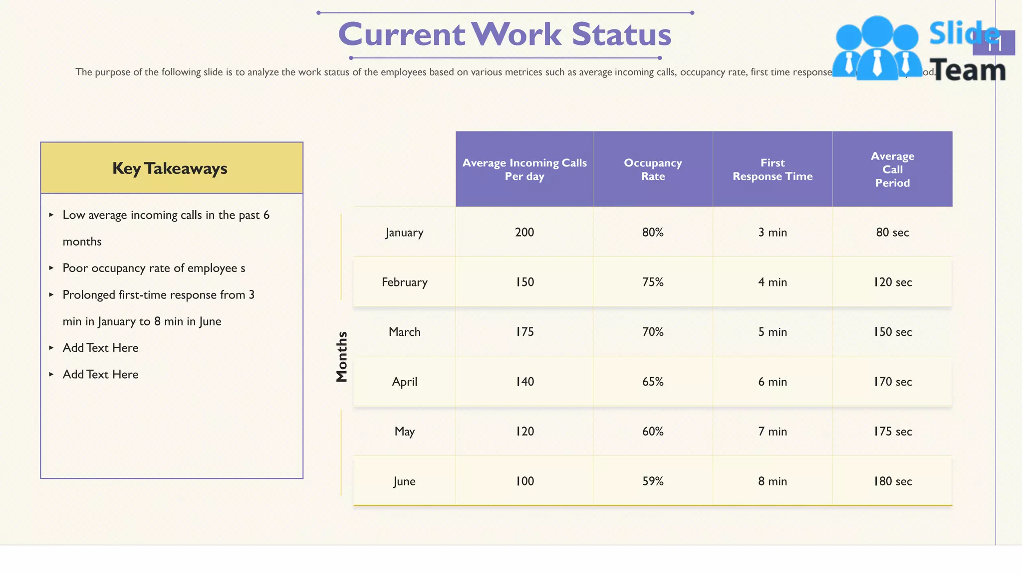 Current Work Status 11
The purpose of the following slide is to analyze the work status of the employees based on various metrices such as average incoming calls, occupancy rate, first time response and average call period.
KeyTakeaways
‣ Low average incoming calls in the past 6
months
‣ Poor occupancy rate of employee s
‣ Prolonged first-time response from 3
min in January to 8 min in June
‣ Add Text Here
‣ Add Text Here
Average Incoming Calls
Per day
Occupancy
Rate
First
Response Time
Average
Call
Period
January 200 80% 3 min 80 sec
February 150 75% 4 min 120 sec
March 175 70% 5 min 150 sec
April 140 65% 6 min 170 sec
May 120 60% 7 min 175 sec
June 100 59% 8 min 180 sec
Months
This slide is 100% editable. Adapt it to your needs and capture your audience's attention.
 