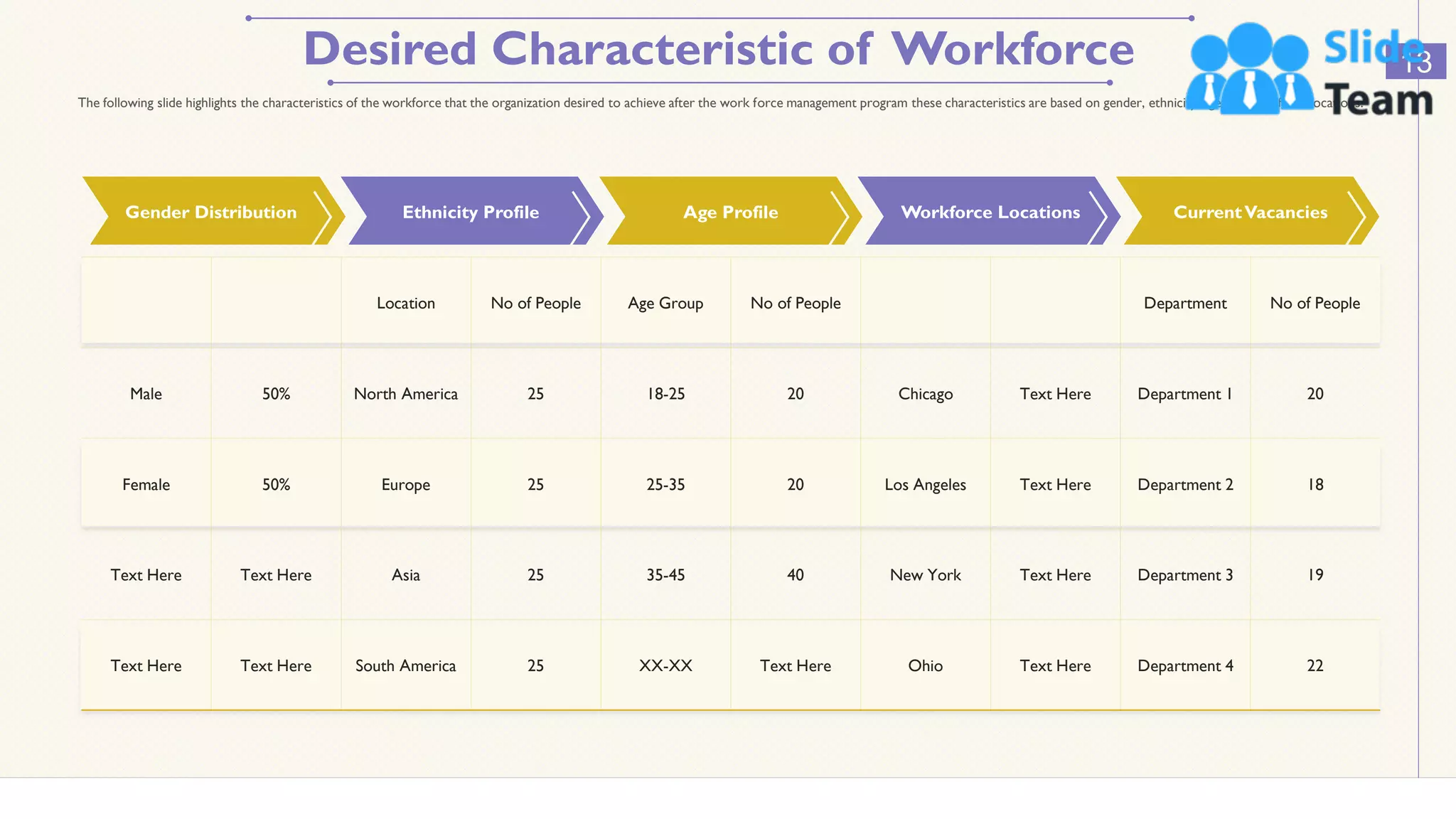 Desired Characteristic of Workforce 13
The following slide highlights the characteristics of the workforce that the organization desired to achieve after the work force management program these characteristics are based on gender, ethnicity, age and workforce locations.
Gender Distribution Ethnicity Profile Age Profile Workforce Locations CurrentVacancies
Location No of People Age Group No of People Department No of People
Male 50% North America 25 18-25 20 Chicago Text Here Department 1 20
Female 50% Europe 25 25-35 20 Los Angeles Text Here Department 2 18
Text Here Text Here Asia 25 35-45 40 New York Text Here Department 3 19
Text Here Text Here South America 25 XX-XX Text Here Ohio Text Here Department 4 22
This slide is 100% editable. Adapt it to your needs and capture your audience's attention.
 