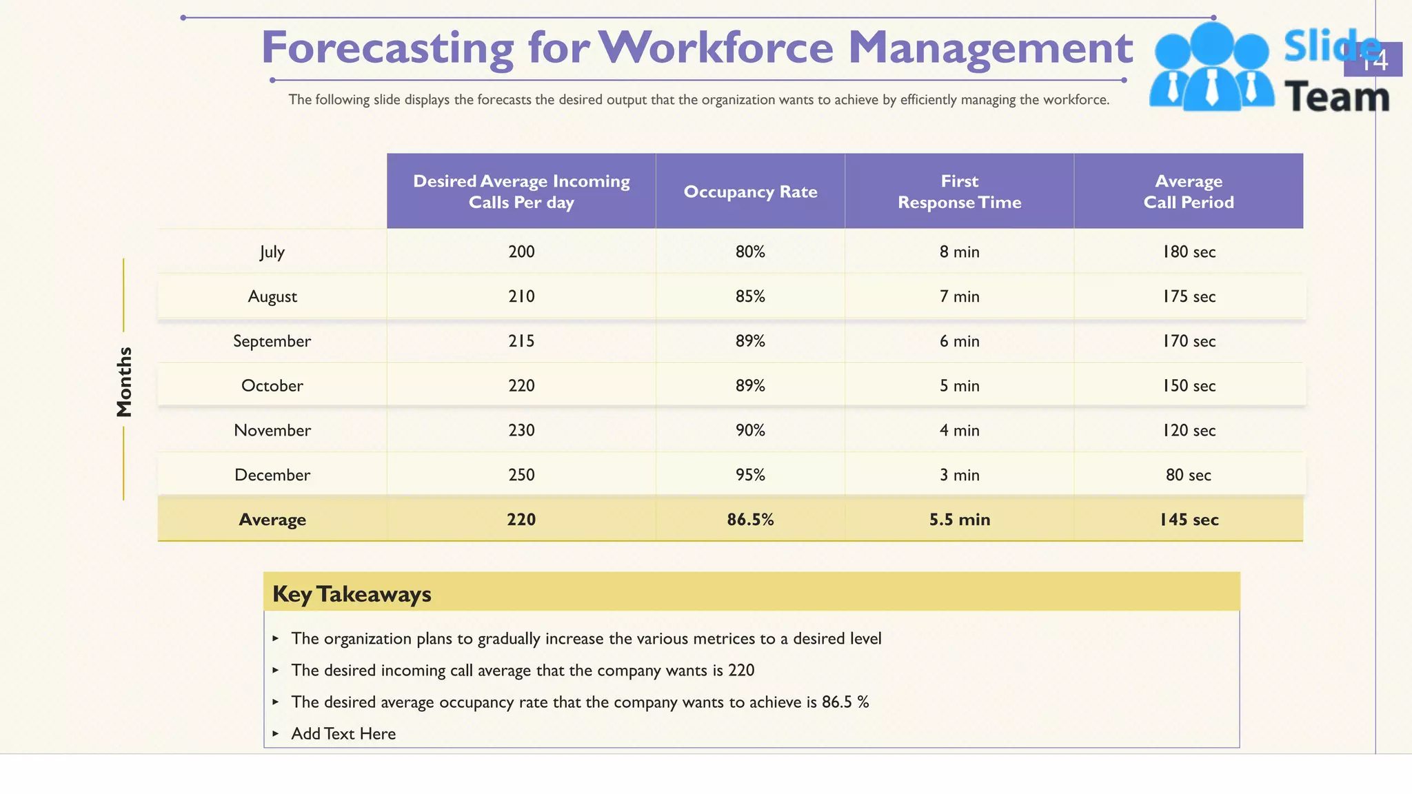 Forecasting for Workforce Management 14
The following slide displays the forecasts the desired output that the organization wants to achieve by efficiently managing the workforce.
KeyTakeaways
‣ The organization plans to gradually increase the various metrices to a desired level
‣ The desired incoming call average that the company wants is 220
‣ The desired average occupancy rate that the company wants to achieve is 86.5 %
‣ Add Text Here
Desired Average Incoming
Calls Per day
Occupancy Rate
First
ResponseTime
Average
Call Period
July 200 80% 8 min 180 sec
August 210 85% 7 min 175 sec
September 215 89% 6 min 170 sec
October 220 89% 5 min 150 sec
November 230 90% 4 min 120 sec
December 250 95% 3 min 80 sec
Average 220 86.5% 5.5 min 145 sec
Months
This slide is 100% editable. Adapt it to your needs and capture your audience's attention.
 