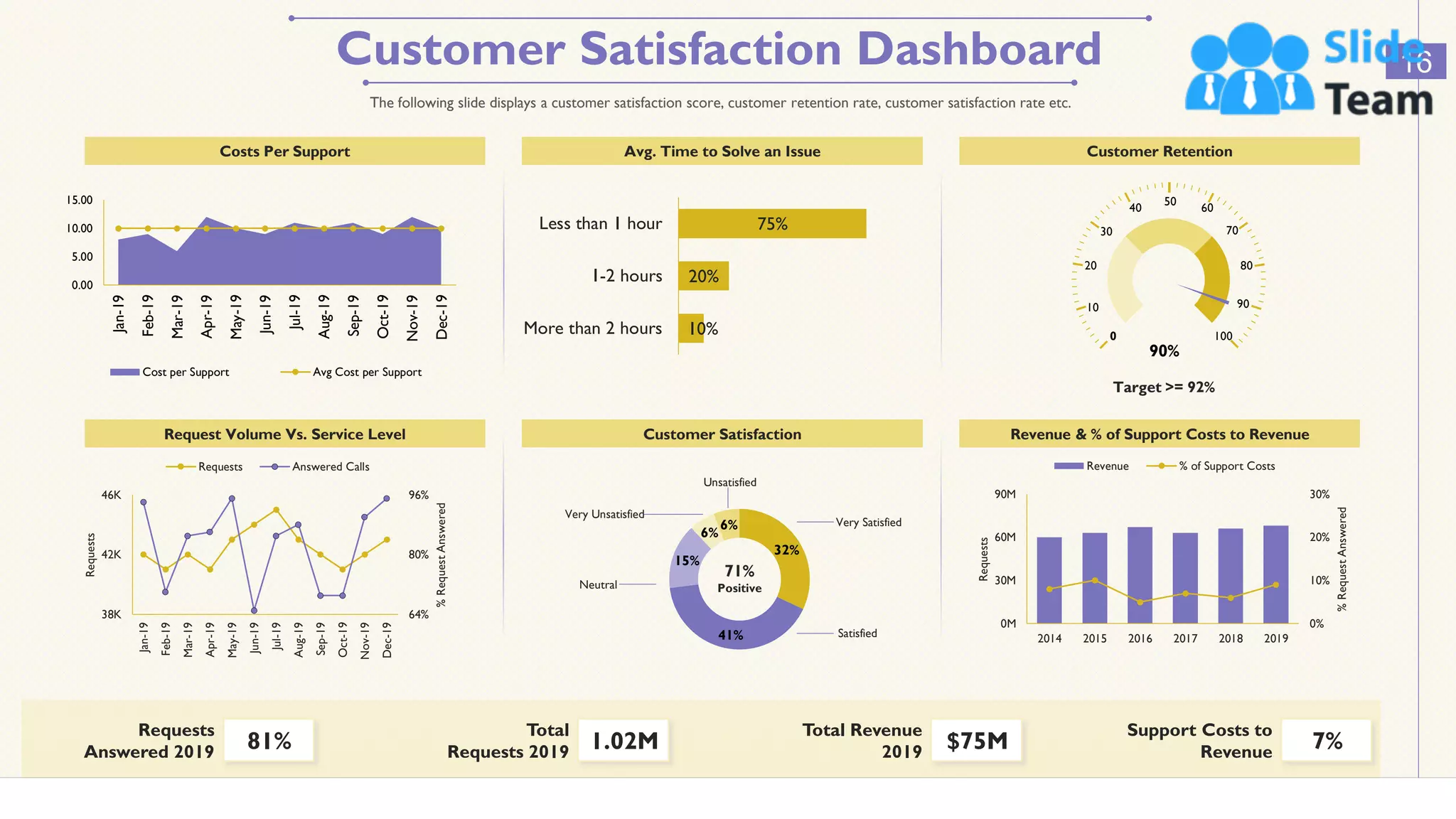 Customer Satisfaction Dashboard 16
The following slide displays a customer satisfaction score, customer retention rate, customer satisfaction rate etc.
Requests
Answered 2019 81%
Total
Requests 2019 1.02M
Total Revenue
2019 $75M
Support Costs to
Revenue 7%
64%
80%
96%
38K
42K
46K
Jan-19
Feb-19
Mar-19
Apr-19
May-19
Jun-19
Jul-19
Aug-19
Sep-19
Oct-19
Nov-19
Dec-19
%
Request
Answered
Requests
Requests Answered Calls
Jan-19
Feb-19
Mar-19
Apr-19
May-19
Jun-19
Jul-19
Aug-19
Sep-19
Oct-19
Nov-19
Dec-19
0.00
5.00
10.00
15.00
Cost per Support Avg Cost per Support
Very Unsatisfied
Very Satisfied
Satisfied
Neutral
Unsatisfied
71%
Positive
10%
20%
75%
More than 2 hours
1-2 hours
Less than 1 hour
Costs Per Support Avg. Time to Solve an Issue Customer Retention
Request Volume Vs. Service Level Customer Satisfaction Revenue & % of Support Costs to Revenue
0%
10%
20%
30%
2014 2015 2016 2017 2018 2019
0M
30M
60M
90M
%
Request
Answered
Requests
Revenue % of Support Costs
32%
41%
15%
6%
6%
Target >= 92%
0 100
20
10
30
40
80
90
70
60
50
90%
This graph/chart is linked to excel, and changes automatically based on data. Just left click on it and select “Edit Data”
 