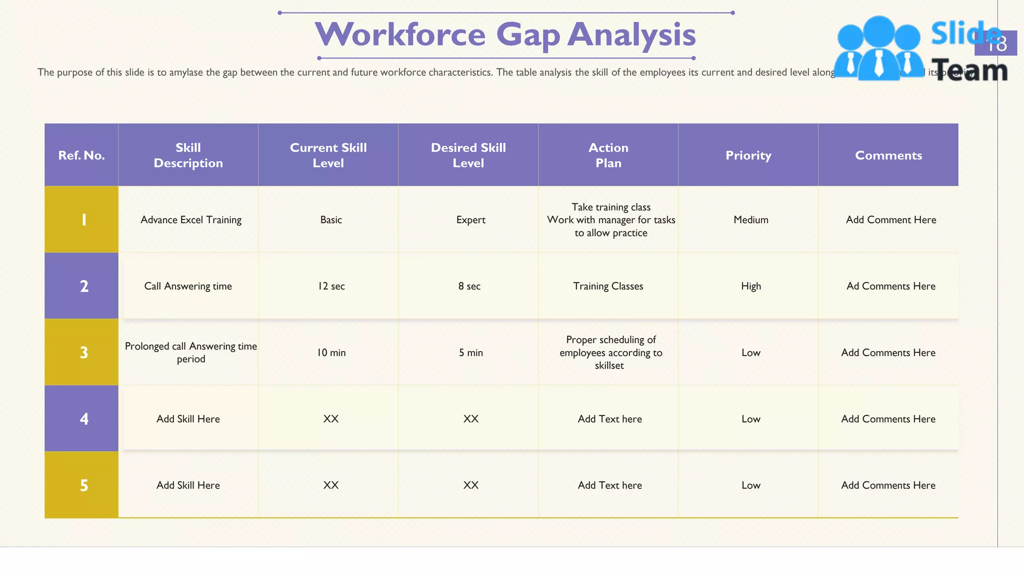 Workforce Gap Analysis 18
The purpose of this slide is to amylase the gap between the current and future workforce characteristics. The table analysis the skill of the employees its current and desired level along with action plan and its priority.
Ref. No.
Skill
Description
Current Skill
Level
Desired Skill
Level
Action
Plan
Priority Comments
1 Advance Excel Training Basic Expert
Take training class
Work with manager for tasks
to allow practice
Medium Add Comment Here
2 Call Answering time 12 sec 8 sec Training Classes High Ad Comments Here
3
Prolonged call Answering time
period
10 min 5 min
Proper scheduling of
employees according to
skillset
Low Add Comments Here
4 Add Skill Here XX XX Add Text here Low Add Comments Here
5 Add Skill Here XX XX Add Text here Low Add Comments Here
This slide is 100% editable. Adapt it to your needs and capture your audience's attention.
 