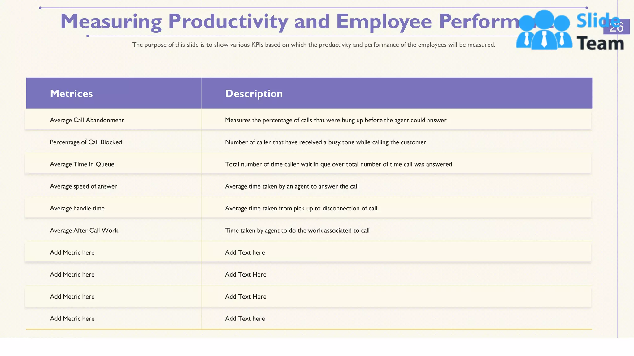 Measuring Productivity and Employee Performance 26
The purpose of this slide is to show various KPIs based on which the productivity and performance of the employees will be measured.
Metrices Description
Average Call Abandonment Measures the percentage of calls that were hung up before the agent could answer
Percentage of Call Blocked Number of caller that have received a busy tone while calling the customer
Average Time in Queue Total number of time caller wait in que over total number of time call was answered
Average speed of answer Average time taken by an agent to answer the call
Average handle time Average time taken from pick up to disconnection of call
Average After Call Work Time taken by agent to do the work associated to call
Add Metric here Add Text here
Add Metric here Add Text Here
Add Metric here Add Text Here
Add Metric here Add Text here
This slide is 100% editable. Adapt it to your needs and capture your audience's attention.
 