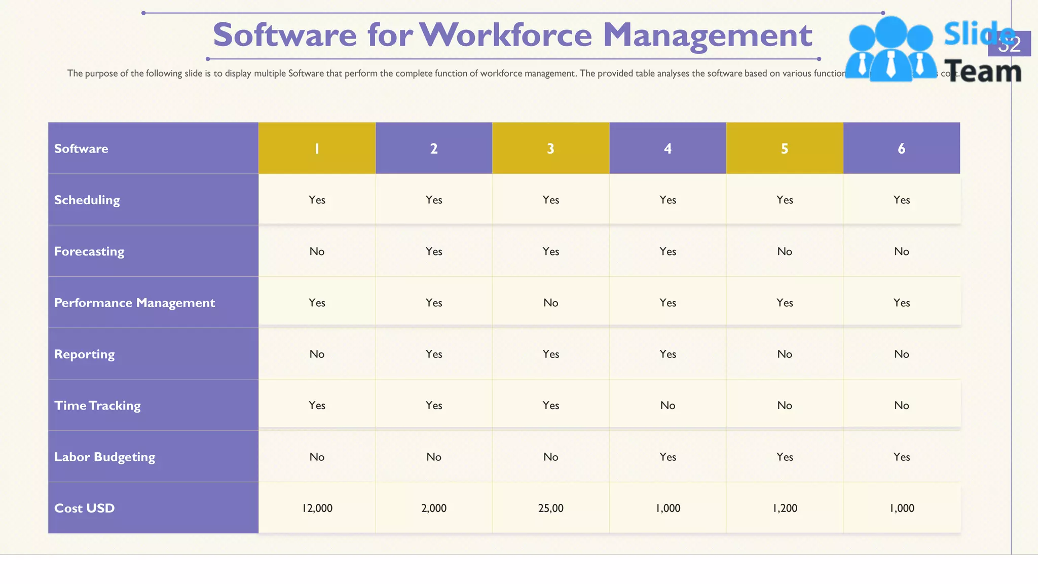 Software for Workforce Management 32
The purpose of the following slide is to display multiple Software that perform the complete function of workforce management. The provided table analyses the software based on various functions it can perform and its cost.
Software 1 2 3 4 5 6
Scheduling Yes Yes Yes Yes Yes Yes
Forecasting No Yes Yes Yes No No
Performance Management Yes Yes No Yes Yes Yes
Reporting No Yes Yes Yes No No
TimeTracking Yes Yes Yes No No No
Labor Budgeting No No No Yes Yes Yes
Cost USD 12,000 2,000 25,00 1,000 1,200 1,000
This slide is 100% editable. Adapt it to your needs and capture your audience's attention.
 