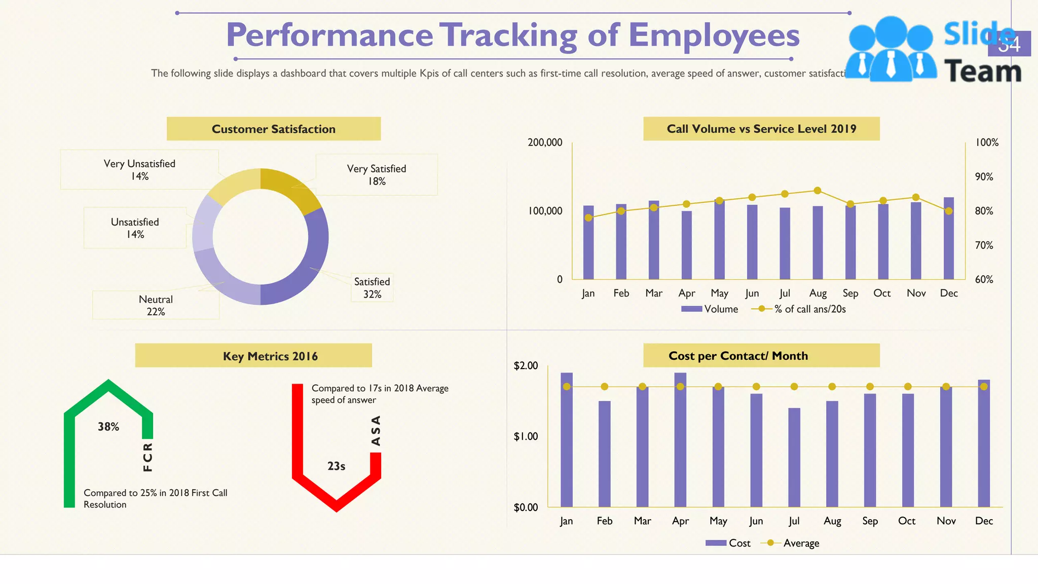 PerformanceTracking of Employees 34
The following slide displays a dashboard that covers multiple Kpis of call centers such as first-time call resolution, average speed of answer, customer satisfaction etc.
60%
70%
80%
90%
100%
0
100,000
200,000
Jan Feb Mar Apr May Jun Jul Aug Sep Oct Nov Dec
Call Volume vs Service Level 2019
Volume % of call ans/20s
$0.00
$1.00
$2.00
Jan Feb Mar Apr May Jun Jul Aug Sep Oct Nov Dec
Cost per Contact/ Month
Cost Average
Very Satisfied
18%
Satisfied
32%
Neutral
22%
Unsatisfied
14%
Very Unsatisfied
14%
Customer Satisfaction
38%
Compared to 25% in 2018 First Call
Resolution
F
C
R
23s
Compared to 17s in 2018 Average
speed of answer
A
S
A
Key Metrics 2016
This graph/chart is linked to excel, and changes automatically based on data. Just left click on it and select “Edit Data”
 