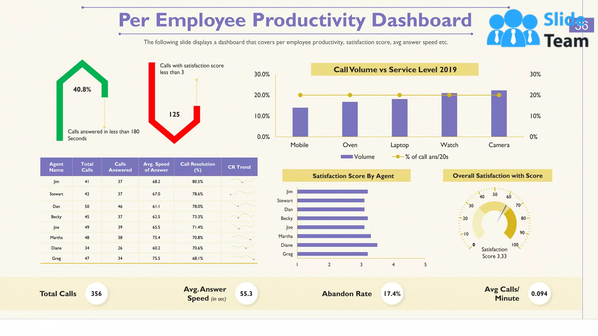 Per Employee Productivity Dashboard 36
The following slide displays a dashboard that covers per employee productivity, satisfaction score, avg answer speed etc.
40.8%
Calls answered in less than 180
Seconds
125
Calls with satisfaction score
less than 3
Agent
Name
Total
Calls
Calls
Answered
Avg. Speed
of Answer
Call Resolution
(%)
CR Trend
Jim 41 37 68.2 80.5%
Stewart 42 37 67.0 78.6%
Dan 50 46 61.1 78.0%
Becky 45 37 62.5 73.3%
Joe 49 39 65.5 71.4%
Martha 48 38 75.4 70.8%
Diane 34 26 60.2 70.6%
Greg 47 34 75.5 68.1%
Satisfaction
Score 3.33
0 100
20
10
30
40
80
90
70
60
50
Overall Satisfaction with Score
Total Calls 356
Avg.Answer
Speed (in sec)
55.3 Abandon Rate 17.4%
Avg Calls/
Minute
0.094
1 2 3 4 5
Greg
Diane
Martha
Joe
Becky
Dan
Stewart
Jim
Satisfaction Score By Agent
0%
10%
20%
30%
0.0%
10.0%
20.0%
30.0%
Mobile Oven Laptop Watch Camera
CallVolume vs Service Level 2019
Volume % of call ans/20s
This graph/chart is linked to excel, and changes automatically based on data. Just left click on it and select “Edit Data”
 