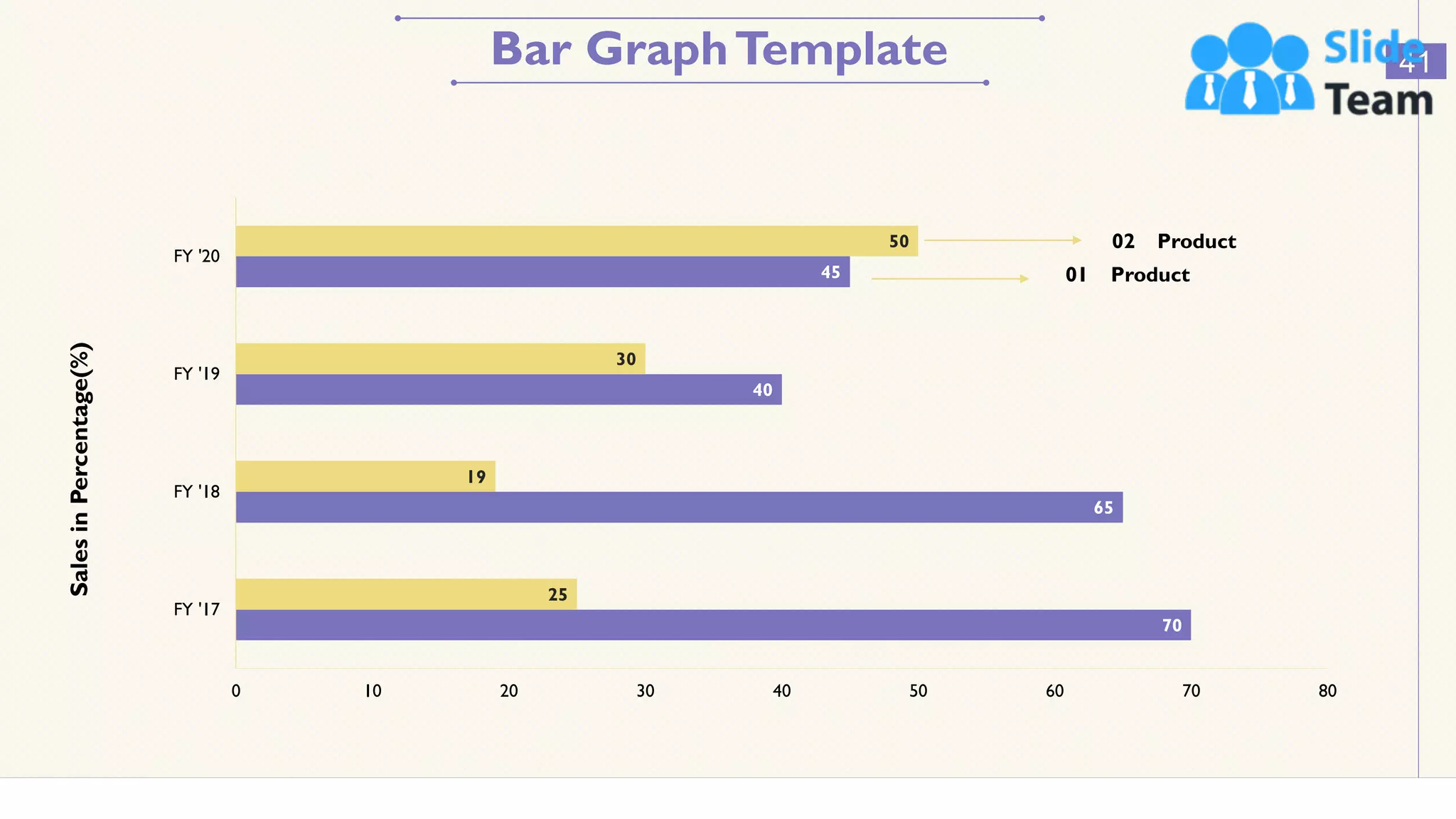 Bar GraphTemplate 41
70
65
40
45
25
19
30
50
0 10 20 30 40 50 60 70 80
FY '17
FY '18
FY '19
FY '20
Sales
in
Percentage(%)
Product
02
Product
01
This graph/chart is linked to excel, and changes automatically based on data. Just left click on it and select “Edit Data”
 