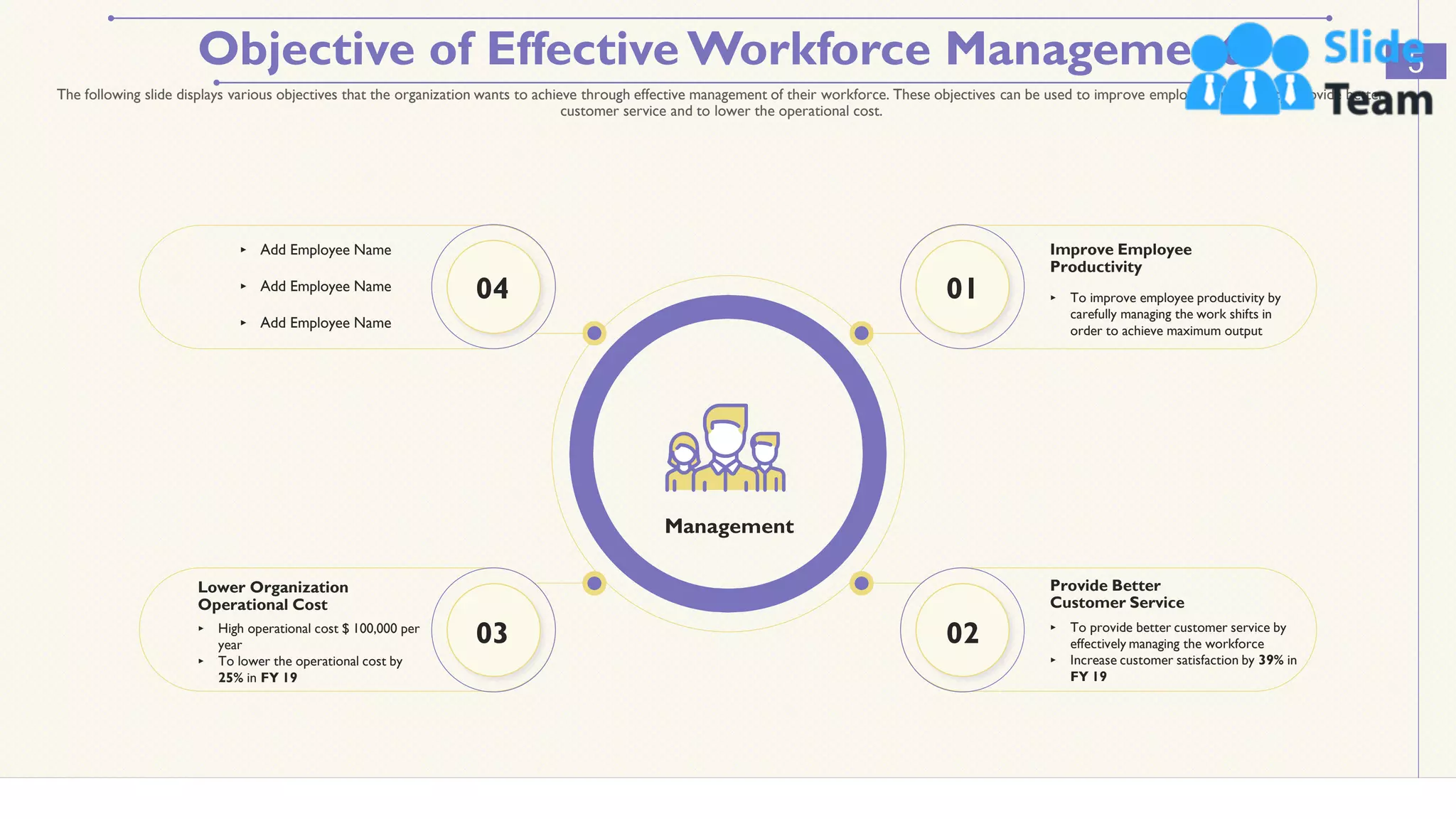 Objective of Effective Workforce Management 5
The following slide displays various objectives that the organization wants to achieve through effective management of their workforce. These objectives can be used to improve employee productivity, provide better
customer service and to lower the operational cost.
Management
Improve Employee
Productivity
‣ To improve employee productivity by
carefully managing the work shifts in
order to achieve maximum output
Provide Better
Customer Service
‣ To provide better customer service by
effectively managing the workforce
‣ Increase customer satisfaction by 39% in
FY 19
‣ Add Employee Name
‣ Add Employee Name
‣ Add Employee Name
Lower Organization
Operational Cost
‣ High operational cost $ 100,000 per
year
‣ To lower the operational cost by
25% in FY 19
01
02
04
03
This slide is 100% editable. Adapt it to your needs and capture your audience's attention.
 