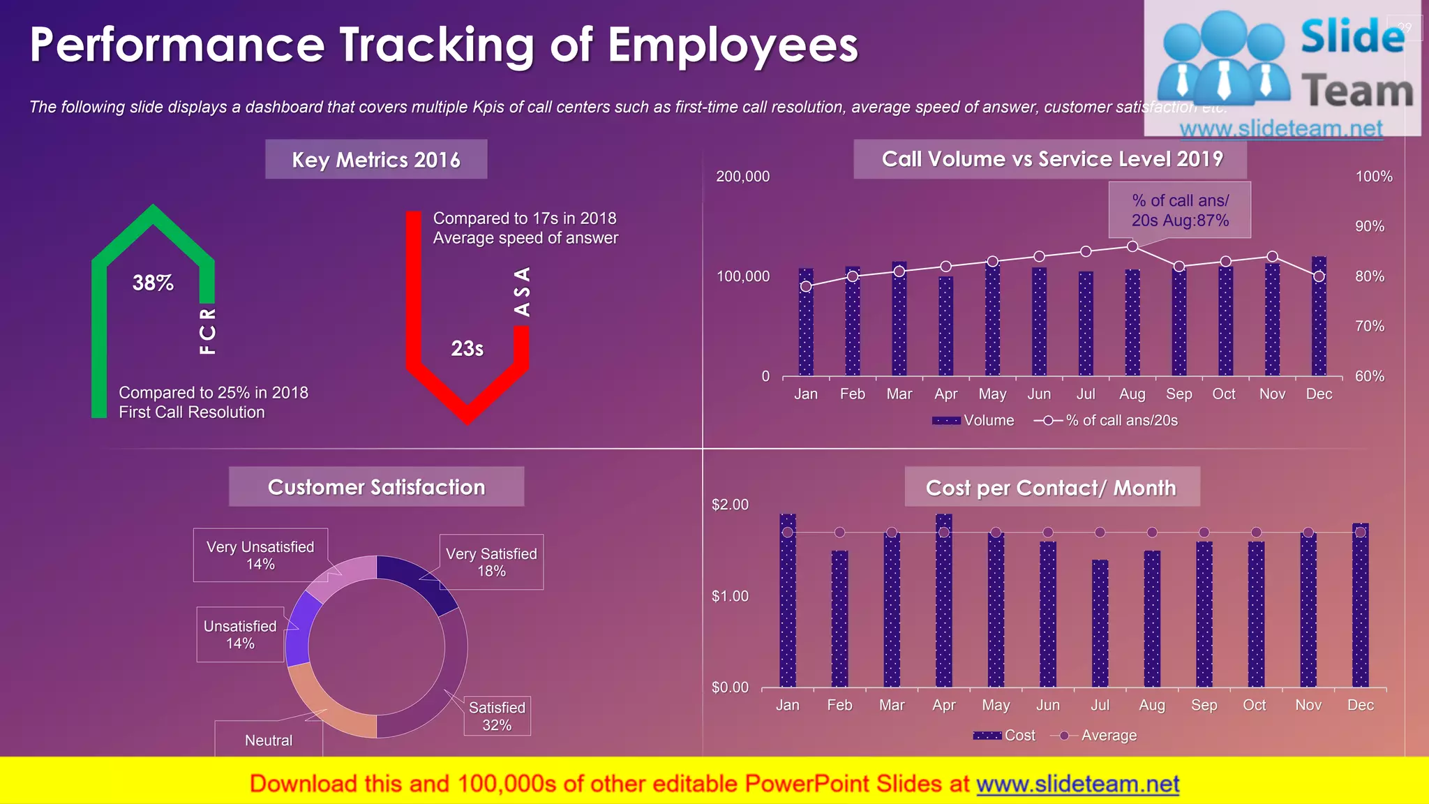 Performance Tracking of Employees
29
The following slide displays a dashboard that covers multiple Kpis of call centers such as first-time call resolution, average speed of answer, customer satisfaction etc.
38%
Compared to 25% in 2018
First Call Resolution
FCR
23s
Compared to 17s in 2018
Average speed of answer
ASA
Key Metrics 2016
Very Satisfied
18%
Satisfied
32%
Neutral
Unsatisfied
14%
Very Unsatisfied
14%
Customer Satisfaction
% of call ans/
20s Aug:87%
60%
70%
80%
90%
100%
0
100,000
200,000
Jan Feb Mar Apr May Jun Jul Aug Sep Oct Nov Dec
Call Volume vs Service Level 2019
Volume % of call ans/20s
$0.00
$1.00
$2.00
Jan Feb Mar Apr May Jun Jul Aug Sep Oct Nov Dec
Cost per Contact/ Month
Cost Average
This graph/chart is linked to excel, and changes automatically based on data. Just left click on it and select “Edit Data”.
 