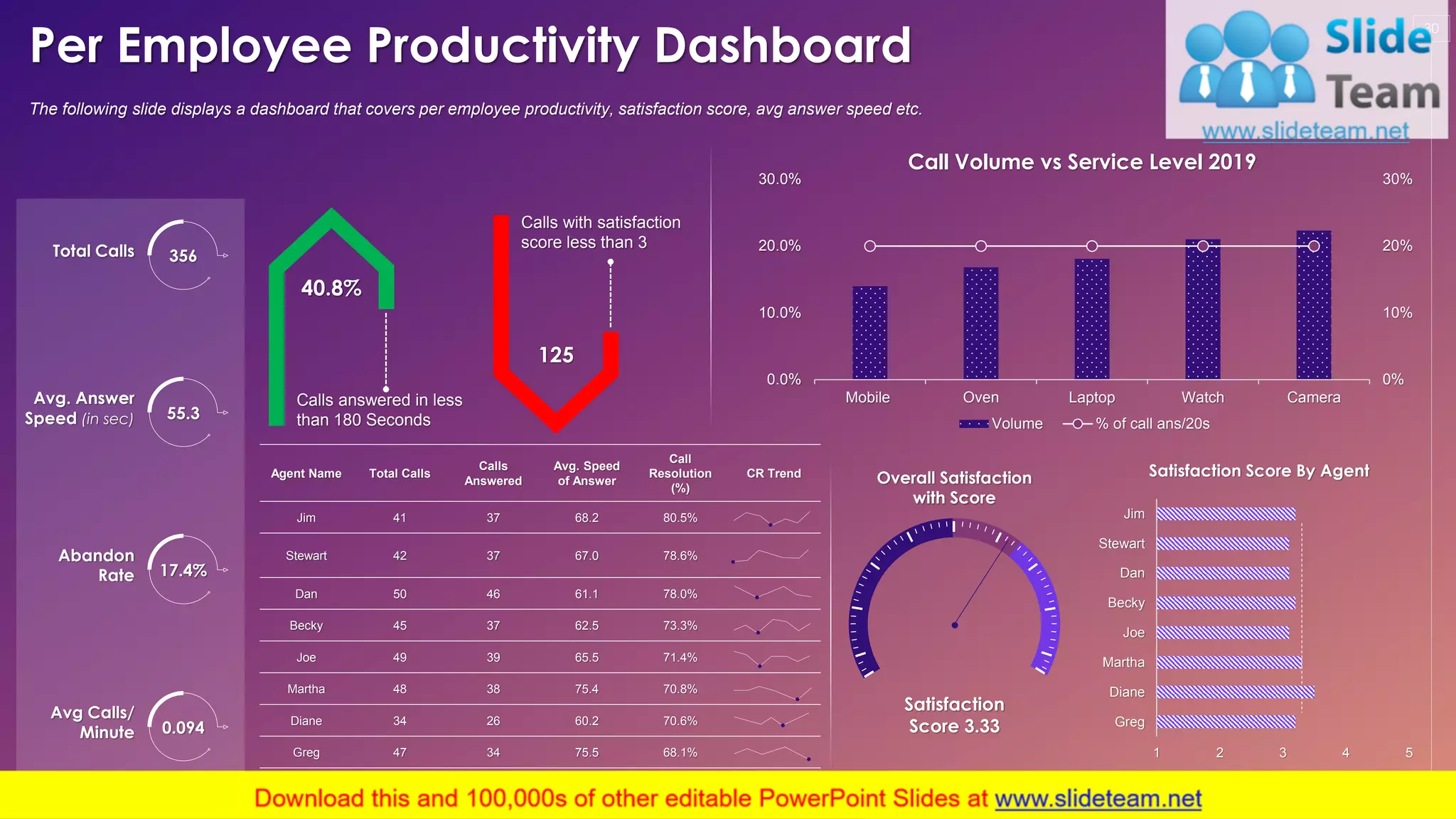 Per Employee Productivity Dashboard
30
The following slide displays a dashboard that covers per employee productivity, satisfaction score, avg answer speed etc.
Total Calls 356
Avg. Answer
Speed (in sec) 55.3
Abandon
Rate 17.4%
Avg Calls/
Minute 0.094
0%
10%
20%
30%
0.0%
10.0%
20.0%
30.0%
Mobile Oven Laptop Watch Camera
Call Volume vs Service Level 2019
Volume % of call ans/20s
40.8%
Calls answered in less
than 180 Seconds
125
Calls with satisfaction
score less than 3
Agent Name Total Calls
Calls
Answered
Avg. Speed
of Answer
Call
Resolution
(%)
CR Trend
Jim 41 37 68.2 80.5%
Stewart 42 37 67.0 78.6%
Dan 50 46 61.1 78.0%
Becky 45 37 62.5 73.3%
Joe 49 39 65.5 71.4%
Martha 48 38 75.4 70.8%
Diane 34 26 60.2 70.6%
Greg 47 34 75.5 68.1%
Overall Satisfaction
with Score
Satisfaction
Score 3.33
1 2 3 4 5
Greg
Diane
Martha
Joe
Becky
Dan
Stewart
Jim
Satisfaction Score By Agent
This graph/chart is linked to excel, and changes automatically based on data. Just left click on it and select “Edit Data”.
 
