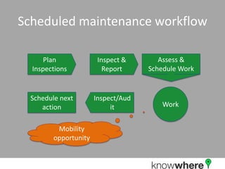 Scheduled maintenance workflowPlan InspectionsInspect & ReportAssess & Schedule WorkWorkInspect/AuditSchedule next actionMobility opportunity