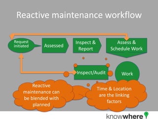 Reactive maintenance workflowAssessedInspect & ReportAssess & Schedule WorkRequest initiatedWorkInspect/AuditReactive maintenance can be blended with plannedTime & Location are the linking factorsMobility opportunity