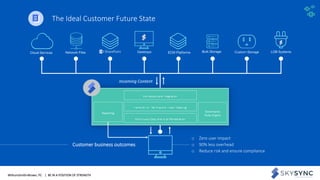 WithumSmith+Brown, PC | BE IN A POSITION OF STRENGTH 16SM
The Ideal Customer Future State
o Zero user impact
o 90% less overhead
o Reduce risk and ensure compliance
Customer business outcomes
Incoming Content
 