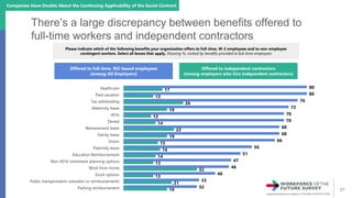 27
There’s a large discrepancy between benefits offered to
full-time workers and independent contractors
Please indicate w...