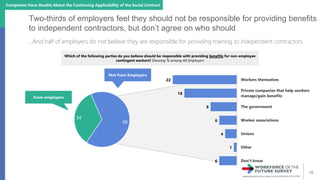 28
Two-thirds of employers feel they should not be responsible for providing benefits
to independent contractors, but don’...